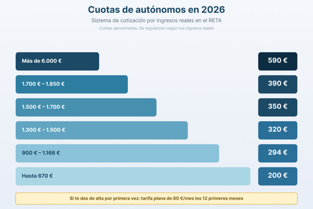Tabla de cuotas de autónomos en 2026 según tramos de ingresos reales en el RETA