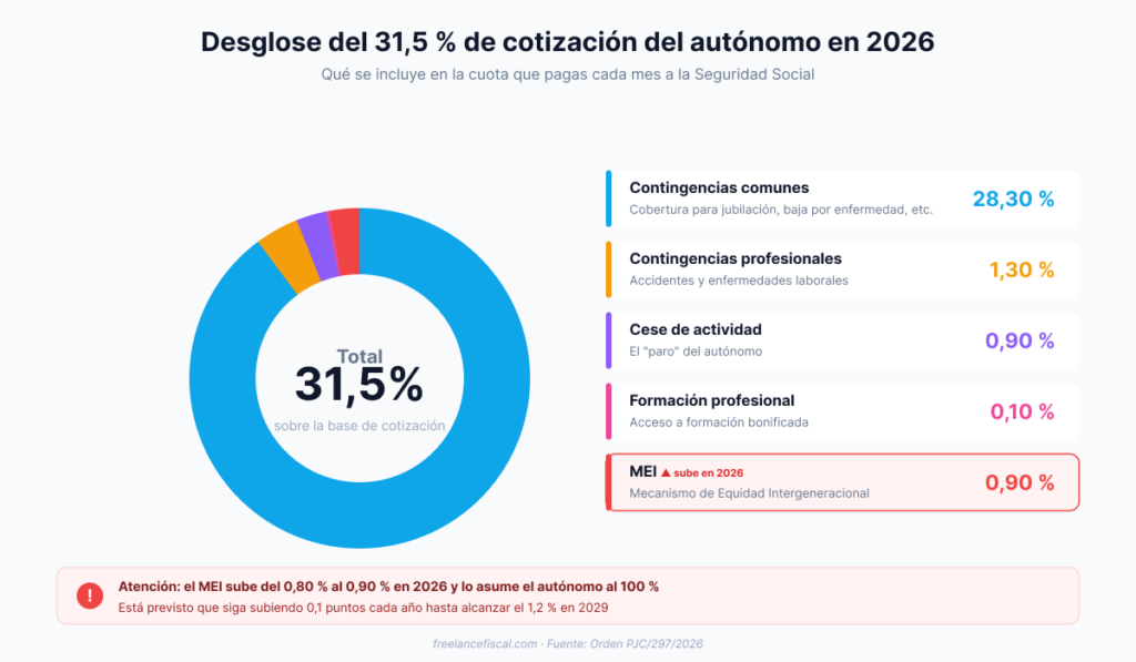 Desglose del 31,5% de cotización de autónomos en 2026 incluyendo el MEI del 0,9%