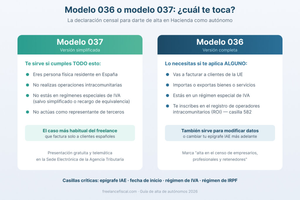 Captura del modelo 036 para darse de alta como autónomo en la Sede Electrónica de Hacienda