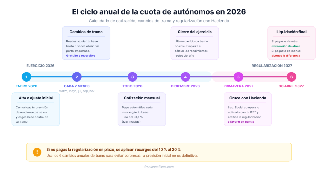 Calendario del proceso de regularización anual de la cuota de autónomos 2026