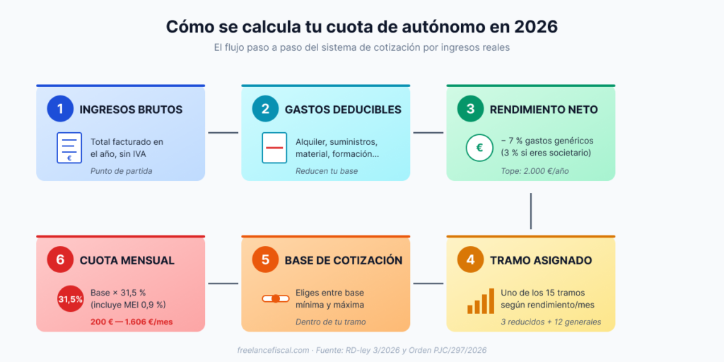 Gráfico comparativo de los 15 tramos de cuota de autónomos 2026 según ingresos netos