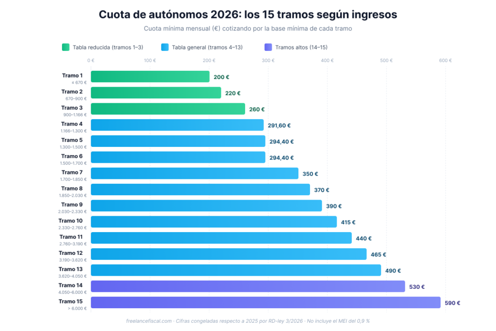 Gráfico comparativo de los 15 tramos de cuota de autónomos 2026 según ingresos netos